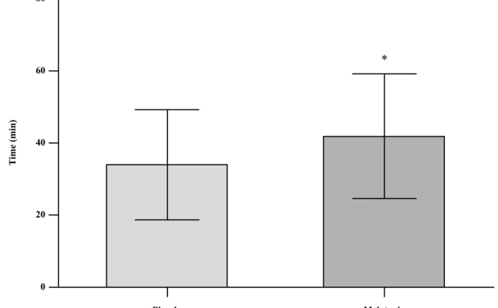 Figure 1. Time to exhaustion at maximal aerobic capacity intensity performed with placebo or melatonin