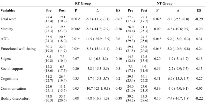 Table 4. Parkinson’s Disease Questionnaire (PDQ-39) results.