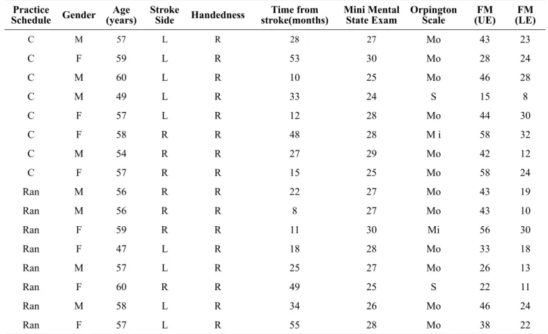 Table 1: Characterization of the experimental group.