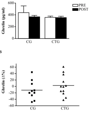 Figure 1. (A) Total ghrelin levels and (B) magnitude of changes in total ghrelin (Δ%) before (Pre) and after (Post) 24 weeks of combined training  in obese middle-aged men