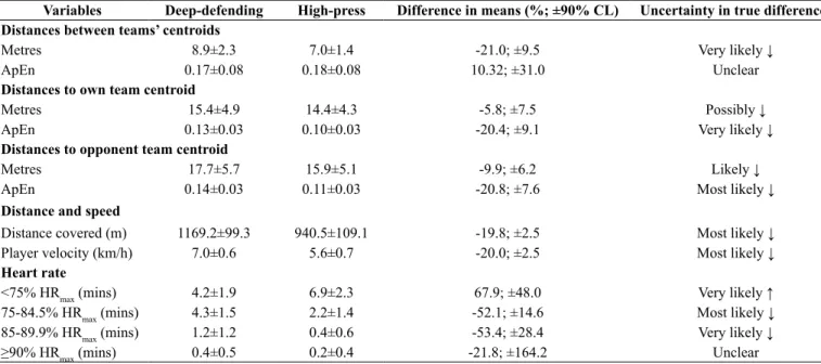Table  1  and  Figure  1  present,  respectively,  the  descriptive  and inferential outcomes for both deep-defending and high-press  matches