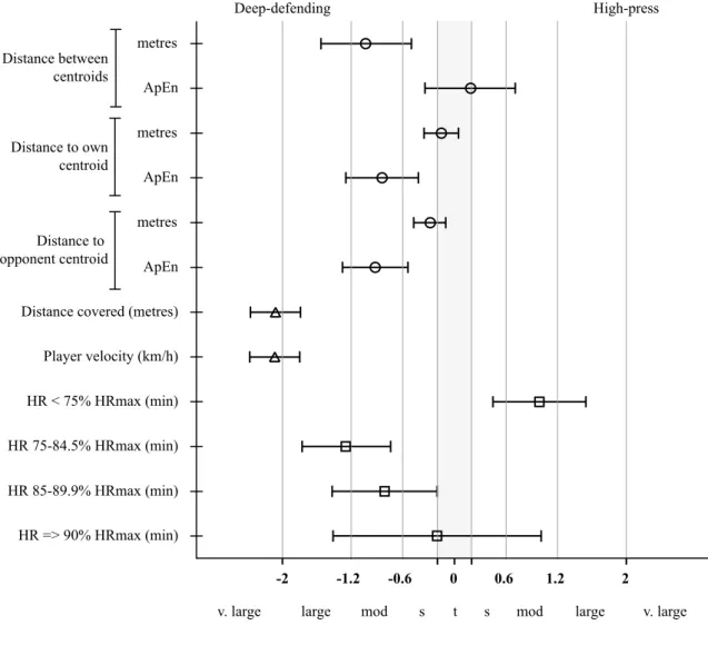 Figure 1. Standardised Cohen’s differences in tactical, physical and physiological variables according to deep-defending vs high-press
