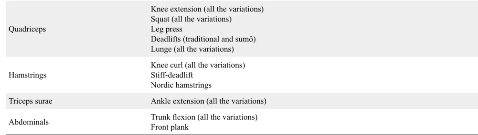 Table 2. Weekly sets volume performed per muscle groups Muscle group