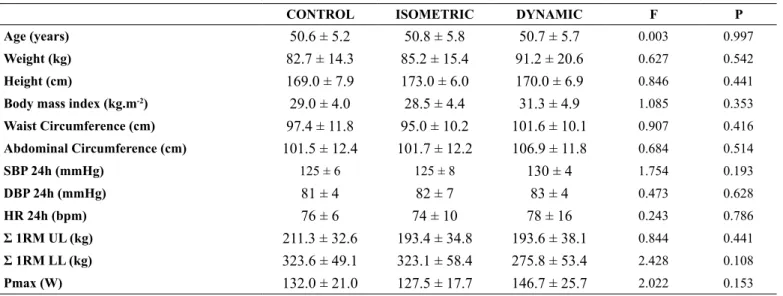 Table 1. Mean (±SD) of the sample’s main characteristics.