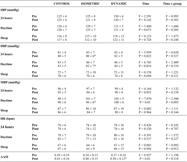 Table 2 presents the 24 hours BP results. No interactions  between time x group were observed in systolic BP, diastolic  BP, mean BP, heart rate and arterial stiffness index (P &gt; 0.05)