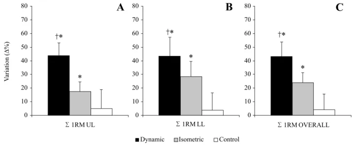 Table 3. Mean (±SD) of strength (kg) obtained through a dynamic one-repetition maximum test, in each exercise, in the different interventions.