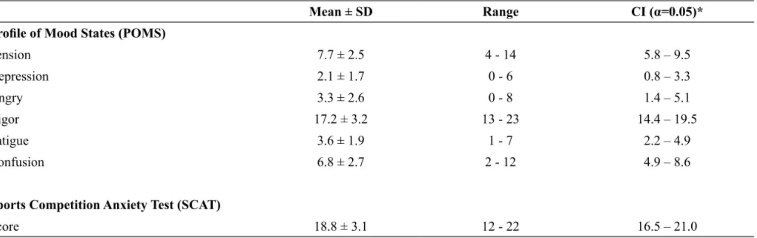 Table 2. Profile of Mood States (POMS) and Sports Competition Anxiety Test (SCAT) results of the slalom kayakers.