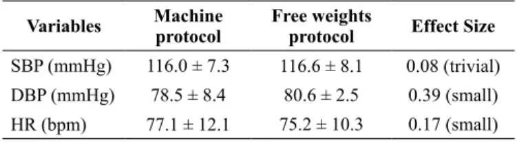 Table 1: Hemodynamic measurements of the volunteers at rest in the  exercise protocols (n = 15)