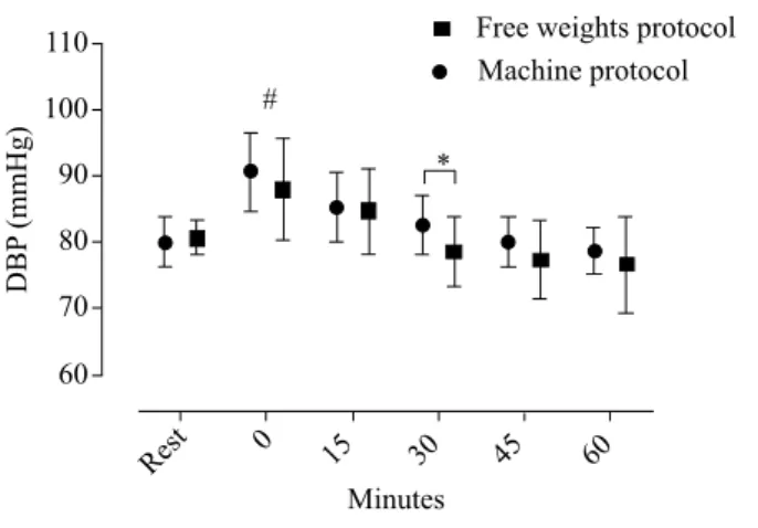 Figure 1b. The values of DBP in the moments rest, and post-exercise. 