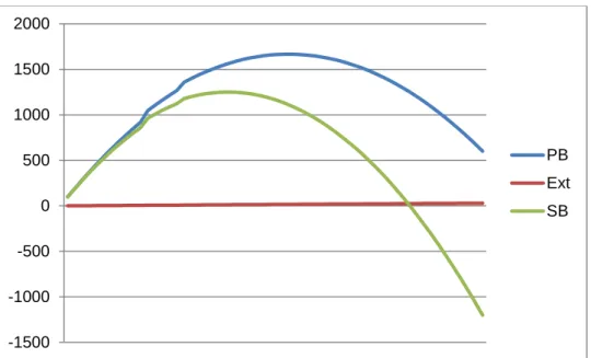 Figure 1: Private Benefit (PB), Social Benefit (SB) and Externality (Ext) 