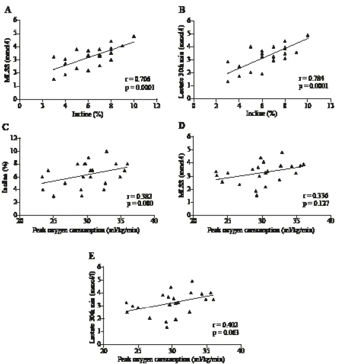 Figure 1 - Correlation between incline, peak oxygen consumption and lactate concentration.