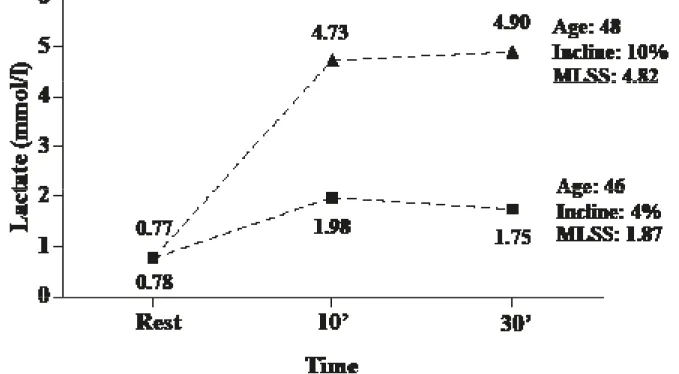 Figure 2 – Variations in the lactate concentration pattern of physically inactive hypertensive women submitted to different intensity exercise.