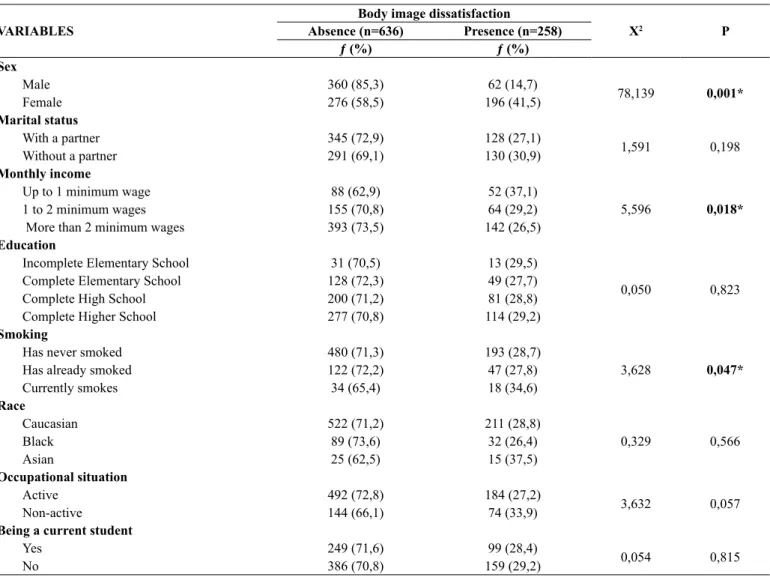 Table 3. Association between body image dissatisfaction and the socio-demographic variables of weight training practitioners in Maringá,  Paraná, Brasil.