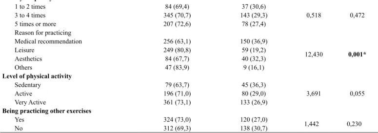 Table 5. Factors associated with the presence of body image dissatisfaction of weight training practitioners in Maringá, Paraná, Brasil.