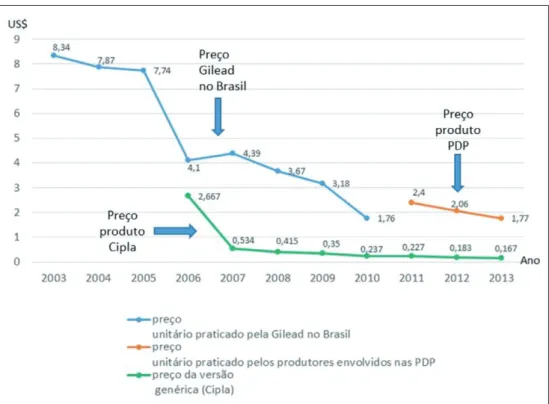 Gráfico 1.  Evolução do preço do TDF 300 mg praticado no Brasil (US$) e comparação  com o preço da versão genérica da Cipla (US$)