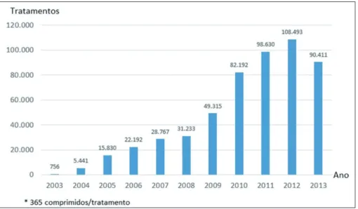 Gráfico 4.  Volume de comprimidos adquiridos por ano expressos em número de  tratamentos por ano*