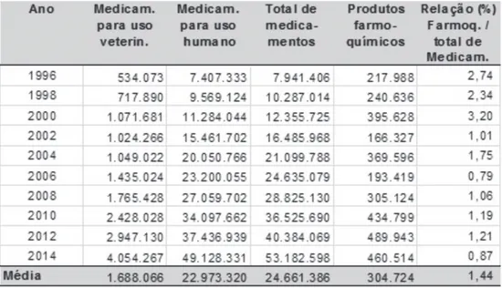 Tabela 2. Relação entre a RLV da classe de empresas de fabricação de produtos  farmoquímicos com as de medicamentos para uso veterinário e medicamentos para uso  humano, 1996-2014 (R$ 1.000,00)