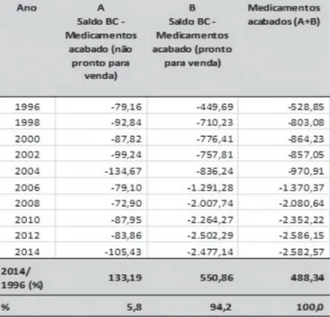 Tabela 3. Evolução dos saldos da balança comercial relativos aos medicamentos acabados não  prontos e medicamentos acabados prontos para a venda, 1996-2014 (em US$ milhões, FOB)