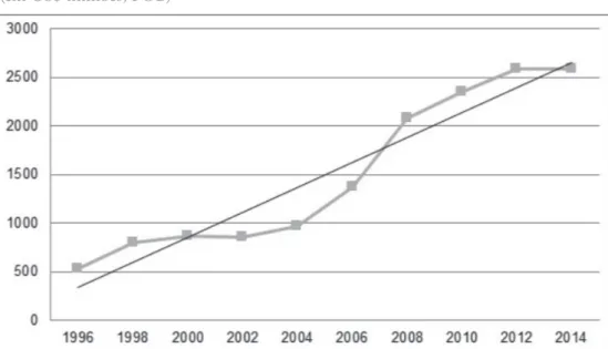 Gráfico 3. Evolução do déficit da balança comercial brasileira de medicamentos acabados  (em US$ milhões, FOB)