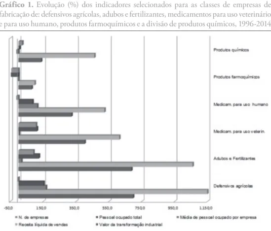 Gráfico 1. Evolução (%) dos indicadores selecionados para as classes de empresas de  fabricação de: defensivos agrícolas, adubos e fertilizantes, medicamentos para uso veterinário  e para uso humano, produtos farmoquímicos e a divisão de produtos químicos,