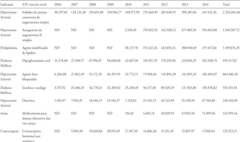 Tabela 2.  Gastos com pagamentos de medicamentos do Ministério da Saúde no Programa ATFP, segundo terceiro nível da  classificação ATC, Brasil 2006-2014 (em mil R$, corrigidos para 31 de dezembro de 2014)