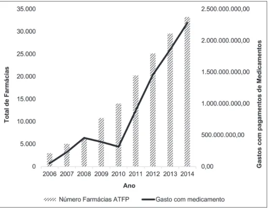 Gráfico 1.  Expansão do número de farmácias e do gasto do Ministério da Saúde no  Programa ATFP com pagamentos de medicamentos, Brasil 2006-2014 (em R$, corrigidos  para 31 de dezembro de 2014)