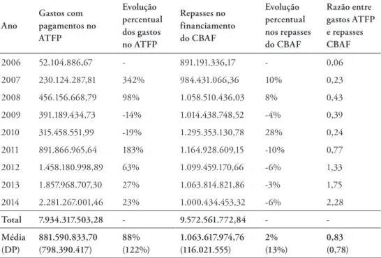 Tabela 1.  Gastos com pagamentos de medicamentos no Programa ATFP e repasses fundo  a fundo no CBAF pelo Ministério da Saúde, Brasil 2006-2014 (em R$, corrigidos para  31 de dezembro de 2014) Ano Gastos com  pagamentos no  ATFP Evolução  percentual dos gas
