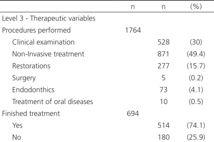 Table 3.  Characteristics of the sample according to the therapeutic  variables of patients seen at the Maternal and Child Clinic of  the University of Passo Fundo Dental School