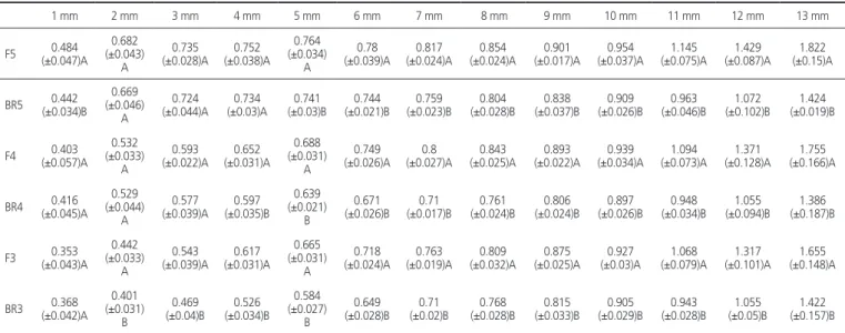 Table 2. Comparison of canal widths (mm) obtained with ProTaper and BioRaCe instruments at different distances from the apex.
