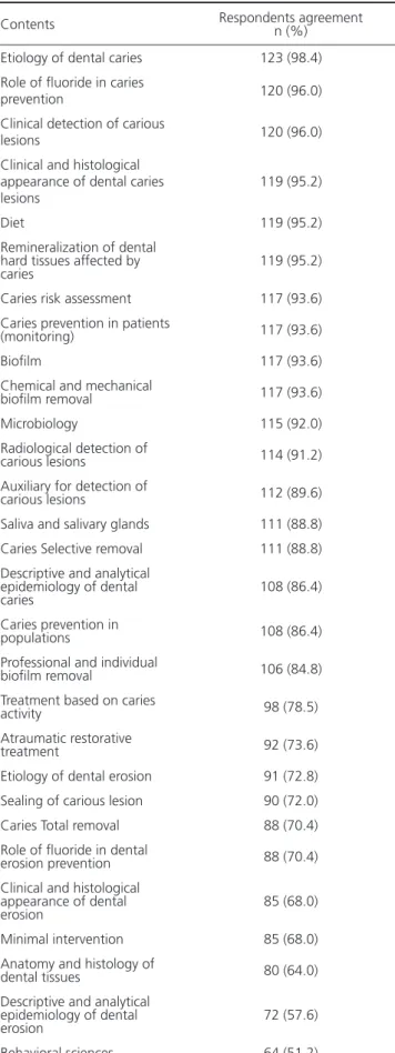 Table 4.  Contents judged important to be included in the Cariology  curriculum.