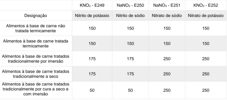 Tabela III-2: LMU dos sais de nitratos e nitritos a alimentos à base de carne em mg/kg de amostra  (Regulamento Europeu 1129/2011)
