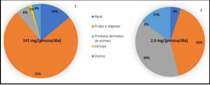 Figura III-4: Alimentos/bebidas contribuidores para a ingestão de nitratos (1) e nitritos (2) em França (EFSA 2008)