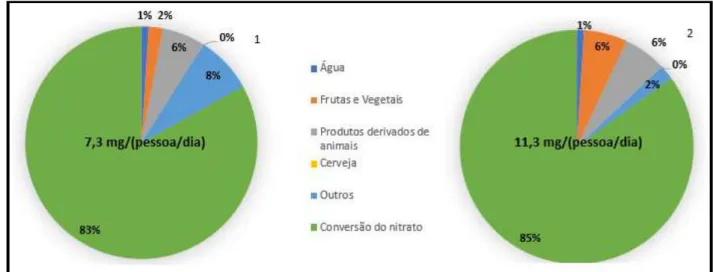 Figura III-5:Exposição total da população ao nitrito no Reino Unido (1) e França (2), incluindo a conversão de nitrato  em nitrito (EFSA 2008) 