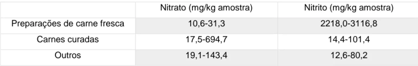 Tabela III-5: Teores de nitrato e nitrito obtidos em amostras de produtos à base de carne consoante o tipo de amostra  (Iammarino et al