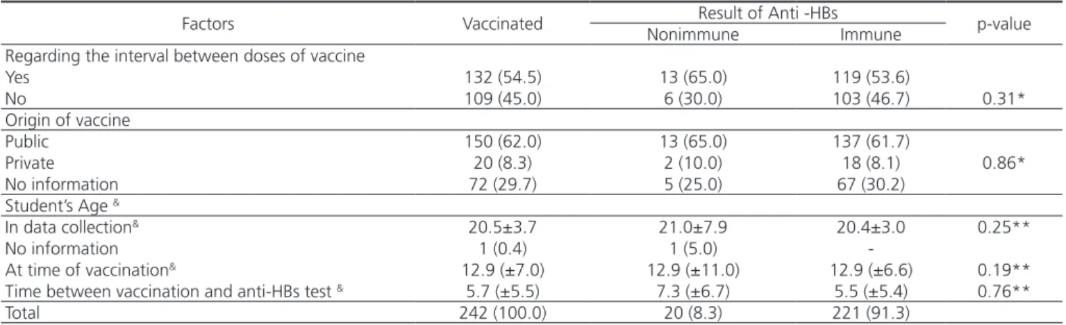 Table 2.  Classification of students about year of entry into dental school, data of vaccination in 3 doses, result of anti-HBs, and presence of re- re-vaccination data of Anti-HBs non-reactive