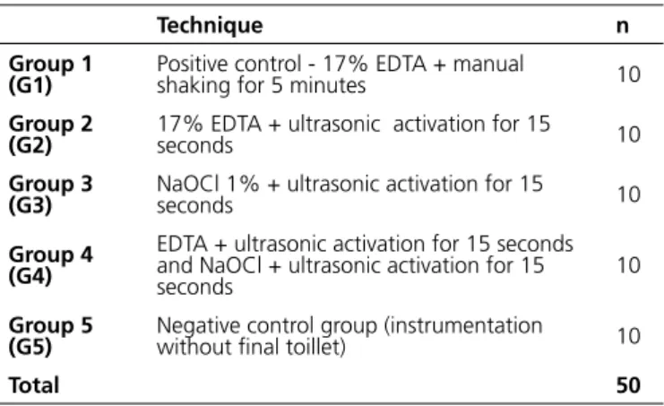 Table 1. Distribution of the groups according to the final toilet. Parnaiba  (PI), 2016.