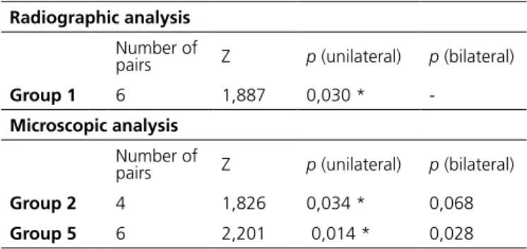 Table 4. Filling of the middle and apical thirds comparison from the Group  1 radiographic analysis and the microscopic analysis of groups 2  and 5 by the Wilcoxon Test