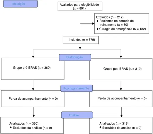 Figura 2 Diagrama de fluxo Consort.