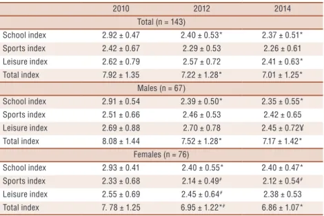 Table 1. Description of physical activity indexes of students from Jacarezinho in 2010, 2012 and  2014 stratified by sex