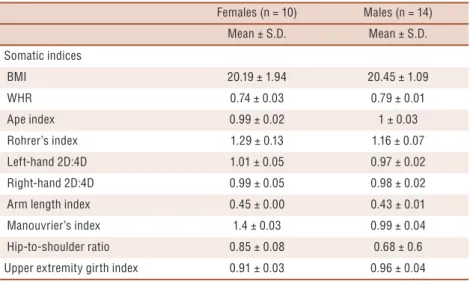 Table 3. Body fat content characteristics of participants in the study