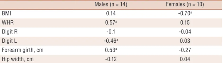 Table 5. Correlation between selected characteristics and climbing ability in participants of the study Males (n = 14) Females (n = 10) BMI 0.14 -0.70 a WHR 0.57 a 0.15 Digit R -0.1 -0.04 Digit L -0.46 a 0.03 Forearm girth, cm 0.53 a -0.27 Hip width, cm -0