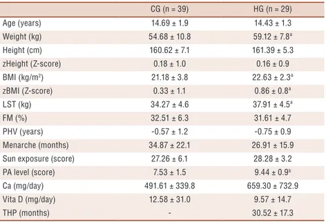 Table 1. Subjects’ characteristics by groups (mean ± SD).