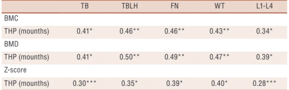 Table 3. Correlation between handball participation time and BMC and BMD from the whole body  and bone sites adjusted for age in handball players.