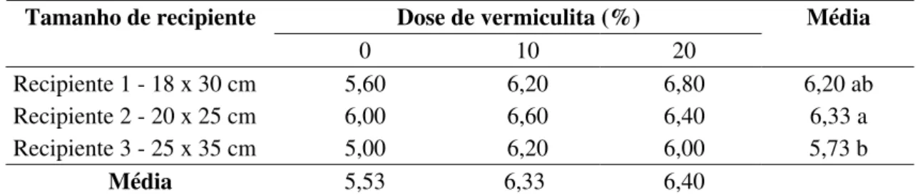 TABELA 3 - Diâmetro de caule (mm) de mudas de tamarindeiro, aos 160 dias após a  semeadura, em função de tamanhos de recipiente e doses de vermiculita