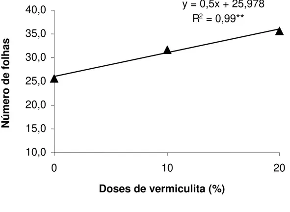 FIGURA 2 - Representação gráfica e equação de regressão para o número de folhas de  mudas de tamarindeiro em diferentes doses de vermiculita