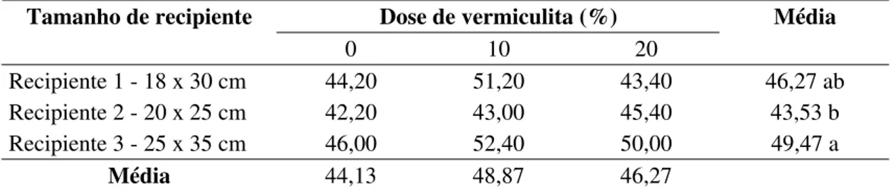 TABELA 4 - Comprimento de raiz (cm) de mudas de tamarindeiro, aos 160 dias após a  semeadura, em função de tamanhos de recipiente e doses de vermiculita