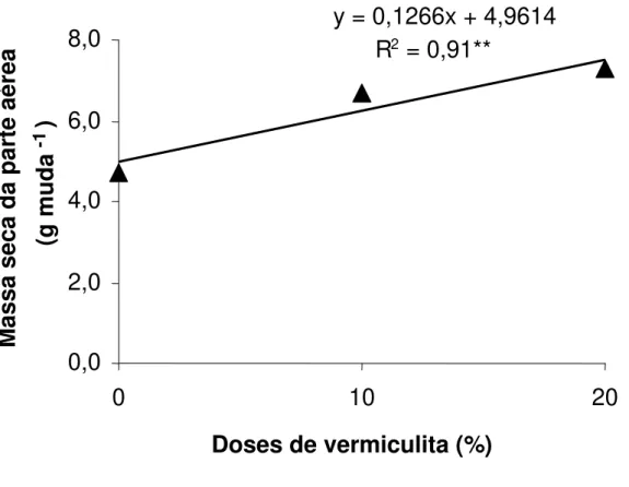 FIGURA 4 - Representação gráfica e equação de regressão para a massa seca da parte aérea de  mudas de tamarindeiro em diferentes doses de vermiculita