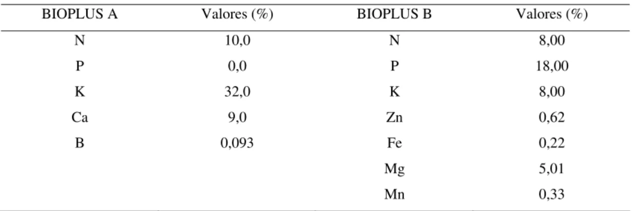 Tabela 1 – Composição química e níveis de garantia 1  do fertilizante Bioplus.   