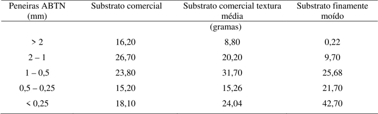 Tabela 1 – Quantidade de material retido (g) nas diferentes peneiras, em razão da  composição granulométrica do substrato comercial original, substrato  comercial textura média e substrato comercial finamente moído