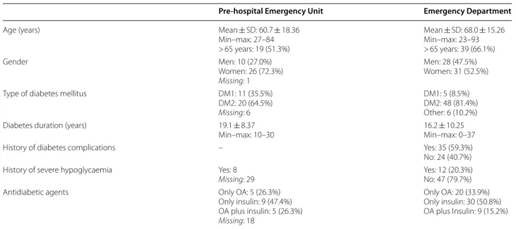 Table 2  Use of oral agents in people with diabetes admit- admit-ted in the ED for hypoglycemia